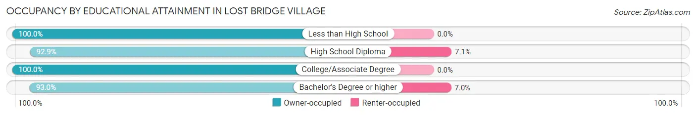 Occupancy by Educational Attainment in Lost Bridge Village