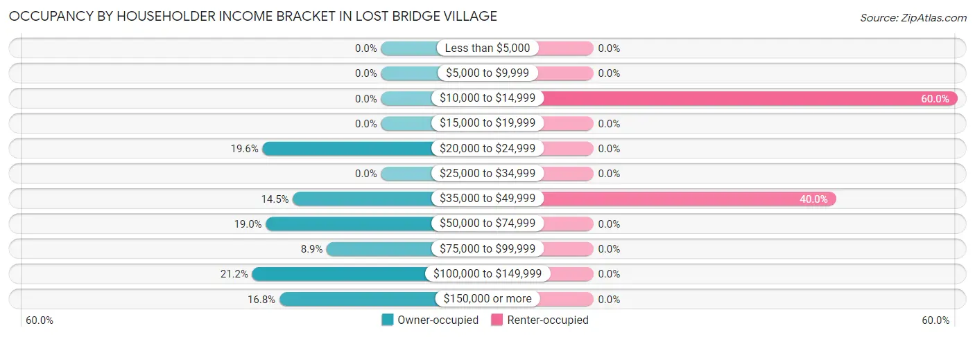 Occupancy by Householder Income Bracket in Lost Bridge Village