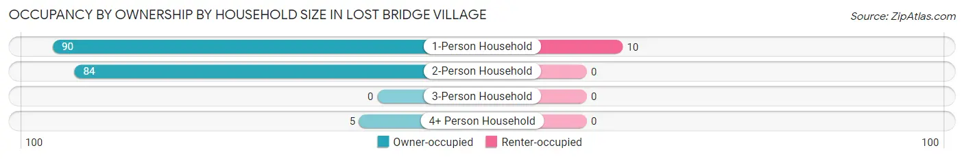Occupancy by Ownership by Household Size in Lost Bridge Village