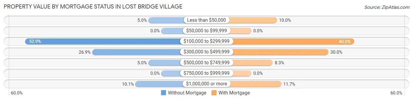 Property Value by Mortgage Status in Lost Bridge Village
