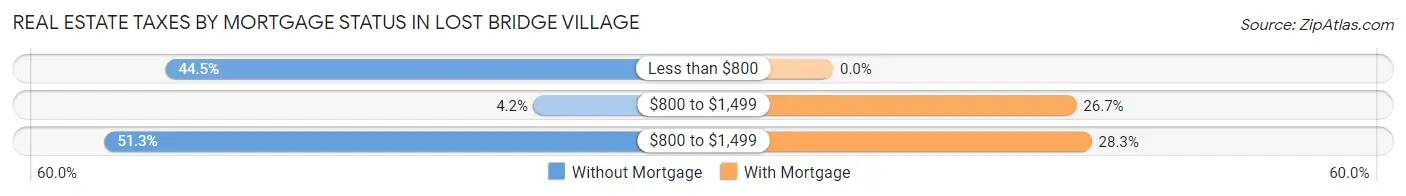 Real Estate Taxes by Mortgage Status in Lost Bridge Village