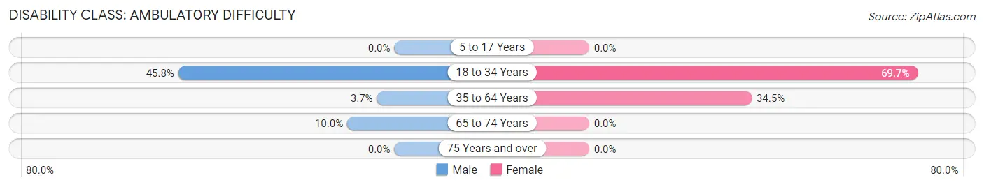 Disability in Louann: <span>Ambulatory Difficulty</span>