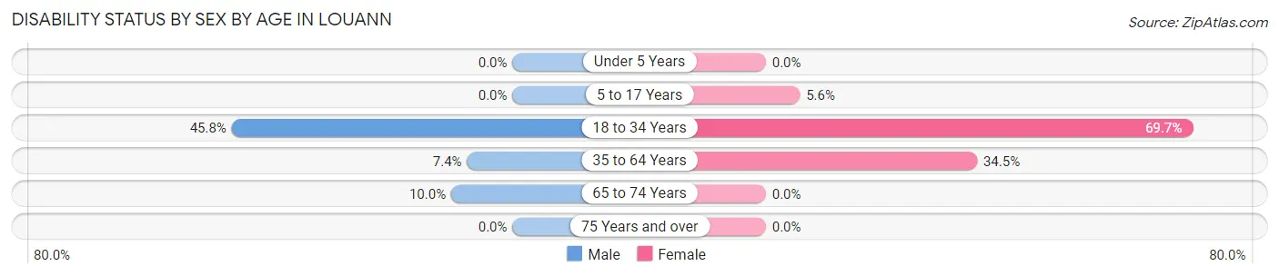 Disability Status by Sex by Age in Louann