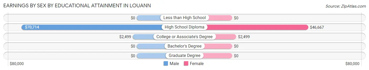 Earnings by Sex by Educational Attainment in Louann
