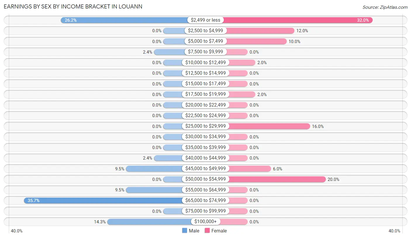 Earnings by Sex by Income Bracket in Louann