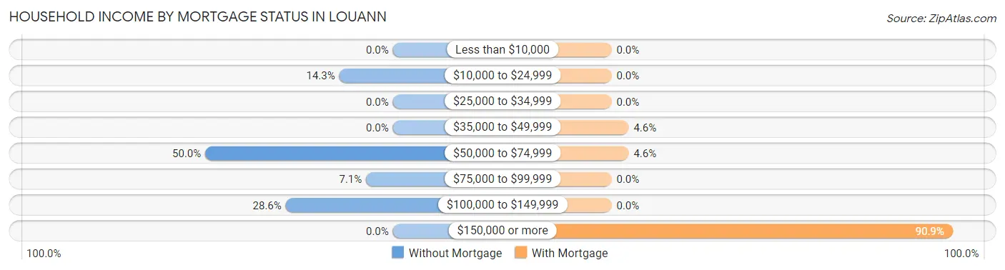 Household Income by Mortgage Status in Louann