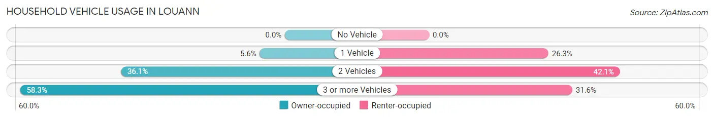 Household Vehicle Usage in Louann