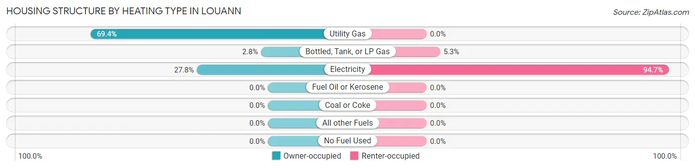 Housing Structure by Heating Type in Louann