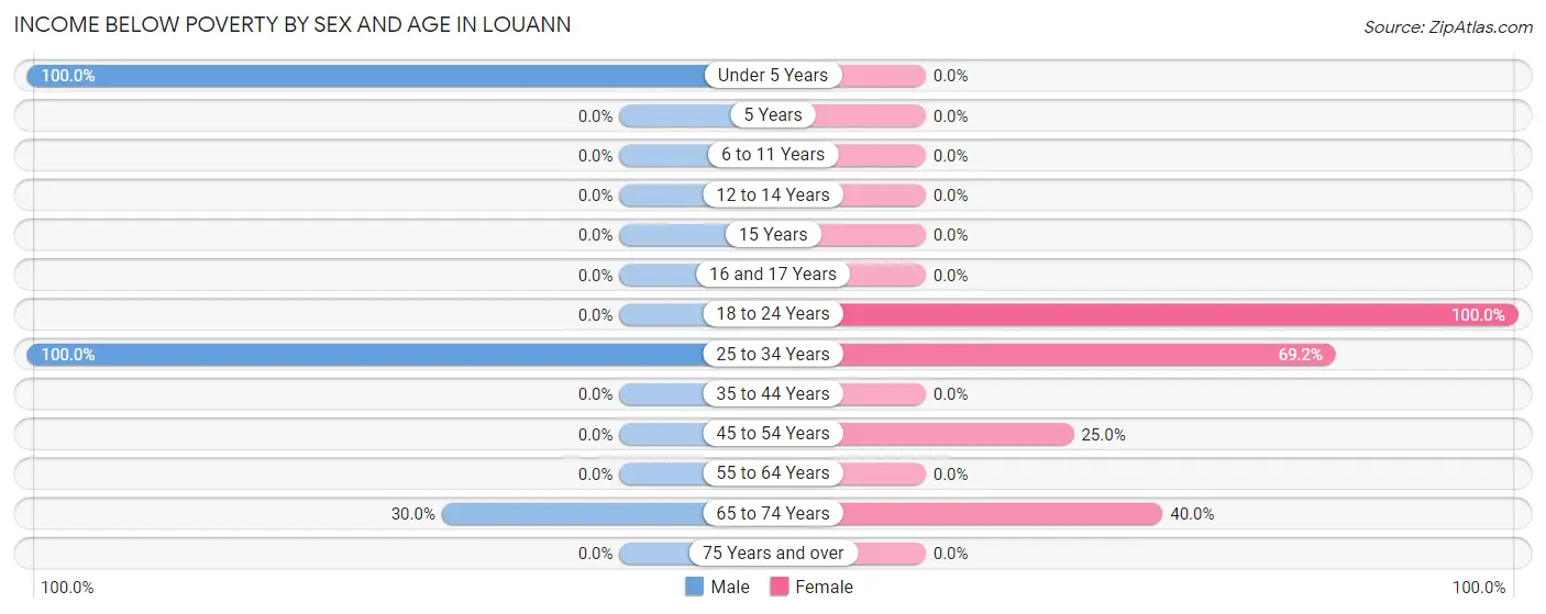 Income Below Poverty by Sex and Age in Louann