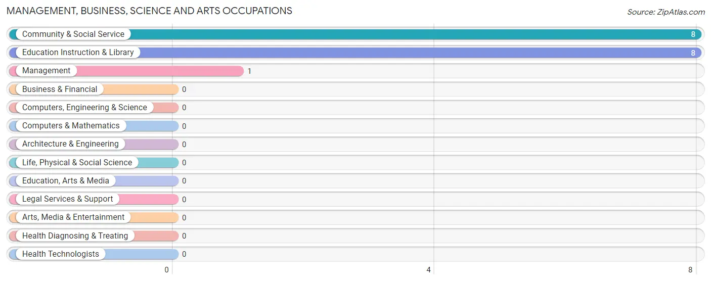 Management, Business, Science and Arts Occupations in Louann