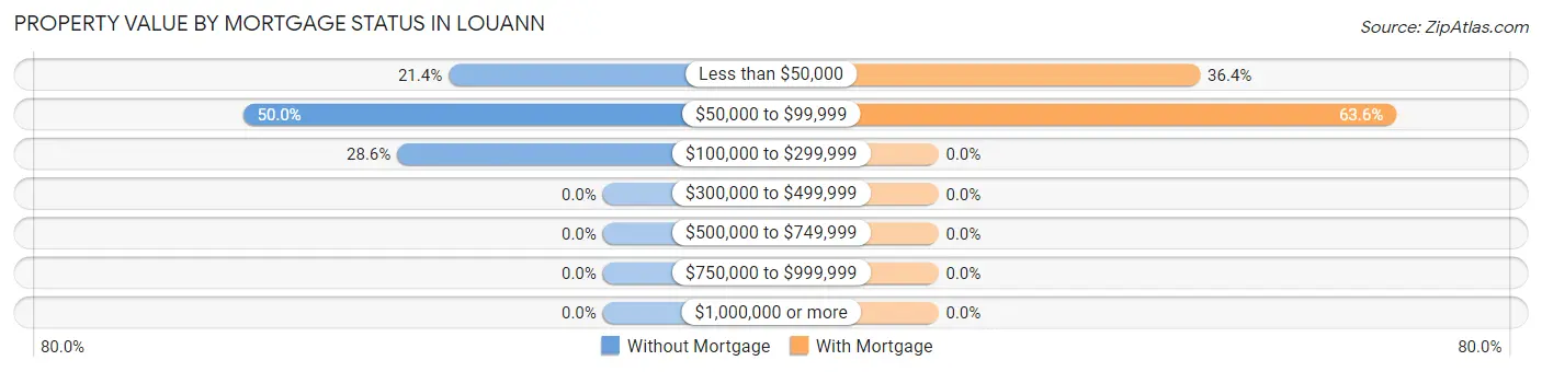 Property Value by Mortgage Status in Louann
