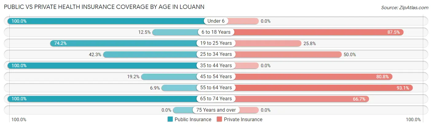 Public vs Private Health Insurance Coverage by Age in Louann