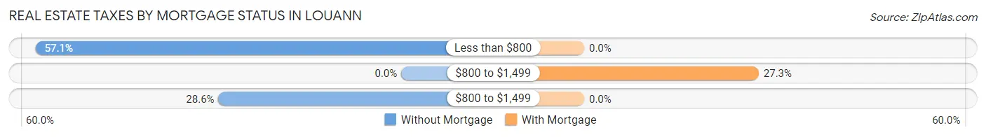 Real Estate Taxes by Mortgage Status in Louann