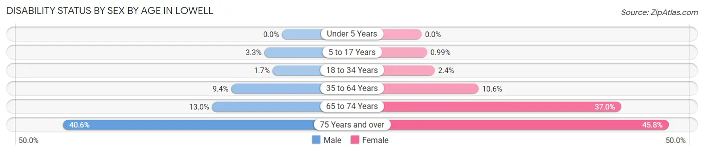 Disability Status by Sex by Age in Lowell