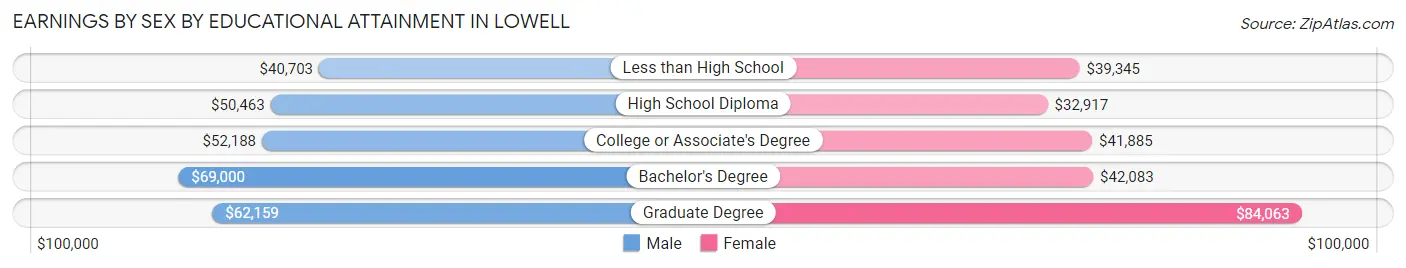 Earnings by Sex by Educational Attainment in Lowell