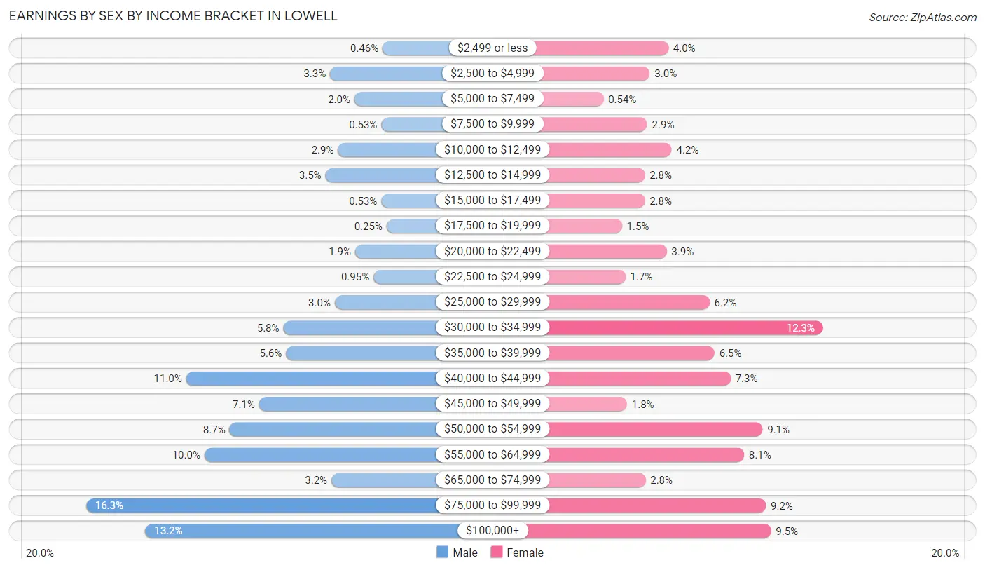 Earnings by Sex by Income Bracket in Lowell