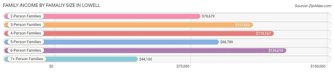 Family Income by Famaliy Size in Lowell