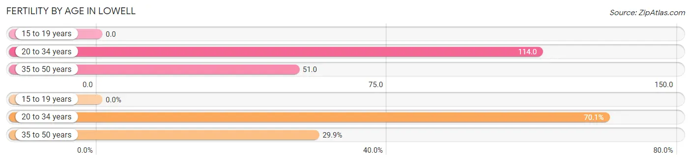 Female Fertility by Age in Lowell