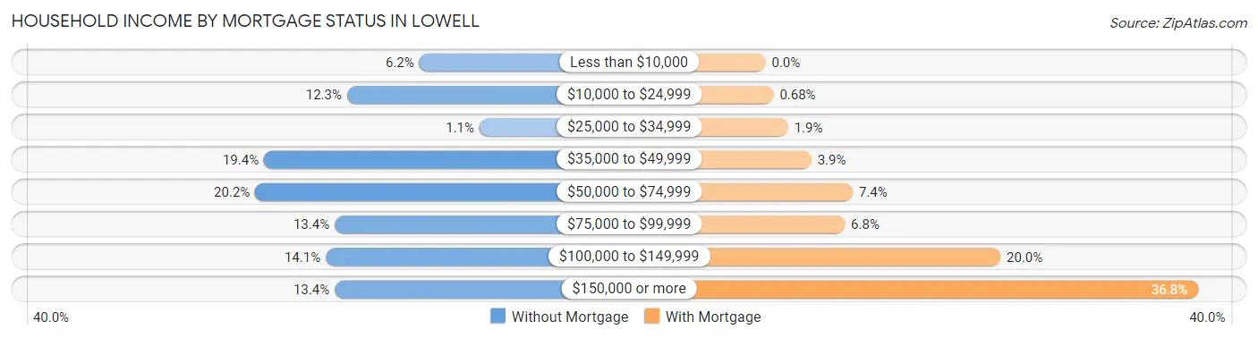 Household Income by Mortgage Status in Lowell