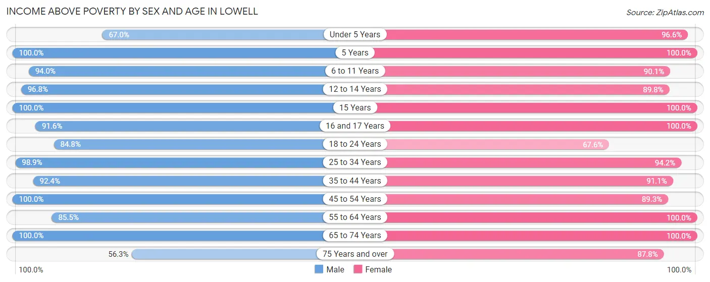 Income Above Poverty by Sex and Age in Lowell