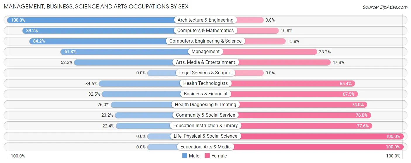 Management, Business, Science and Arts Occupations by Sex in Lowell