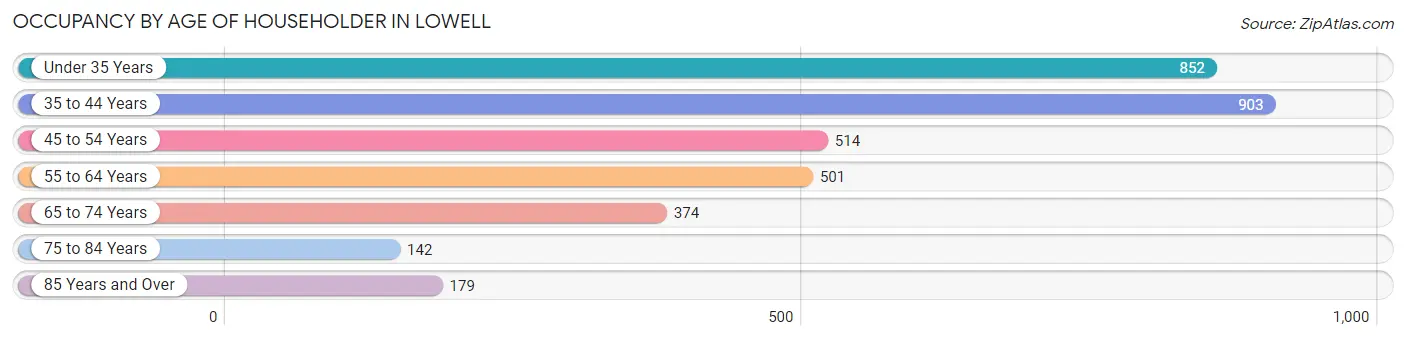 Occupancy by Age of Householder in Lowell