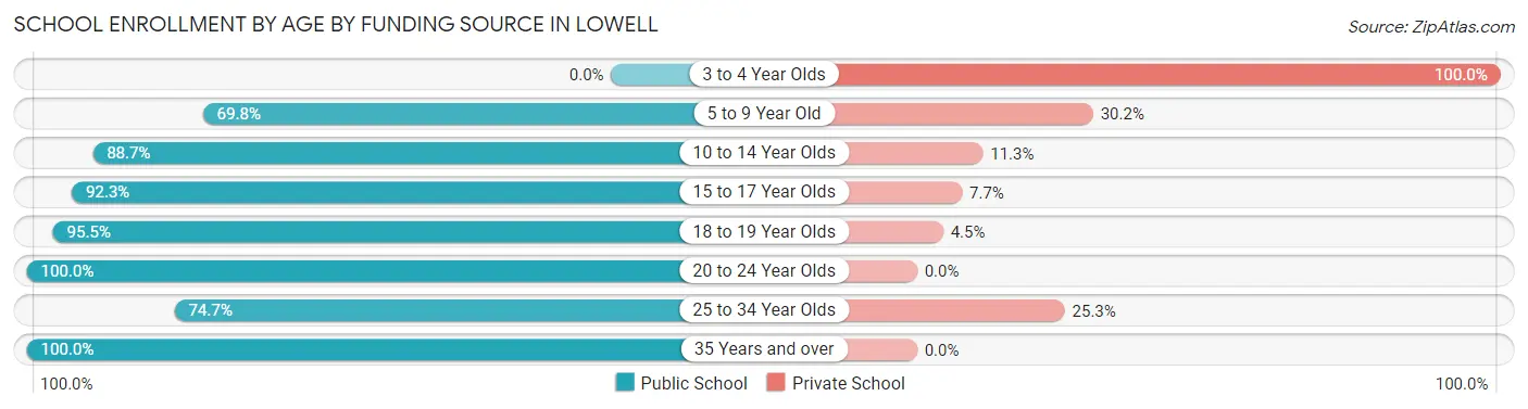 School Enrollment by Age by Funding Source in Lowell