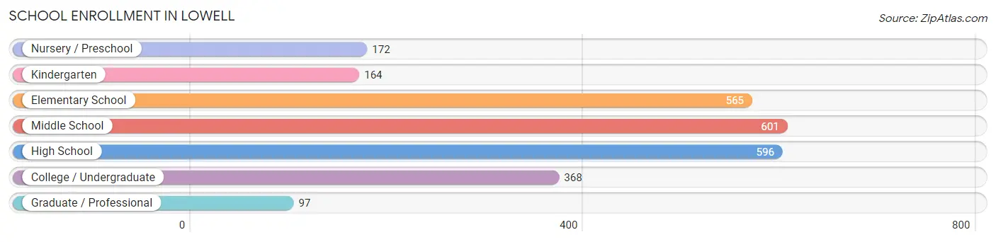 School Enrollment in Lowell