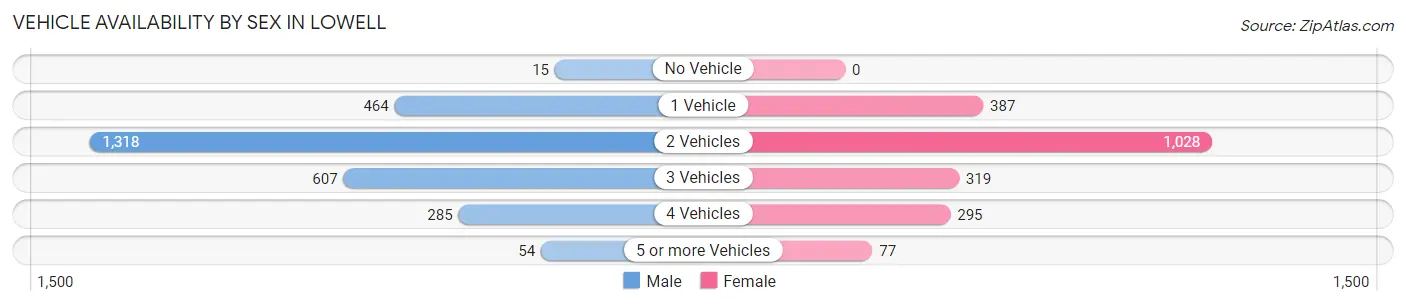 Vehicle Availability by Sex in Lowell