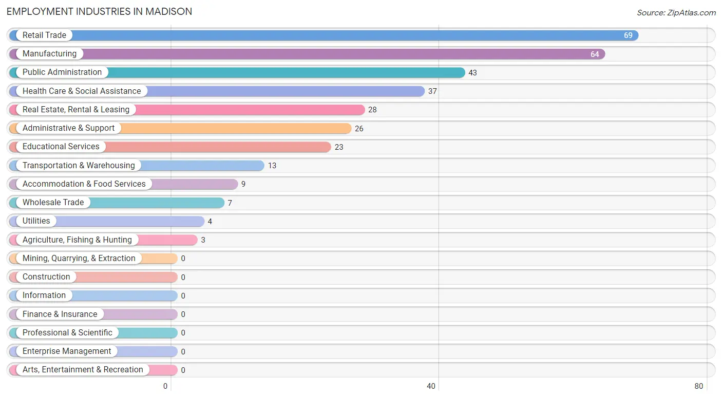 Employment Industries in Madison