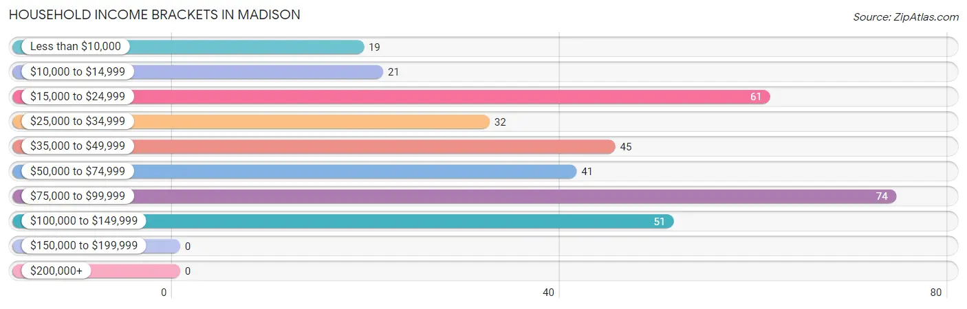 Household Income Brackets in Madison