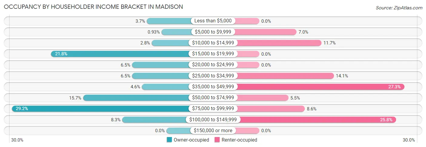 Occupancy by Householder Income Bracket in Madison