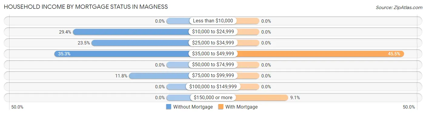 Household Income by Mortgage Status in Magness