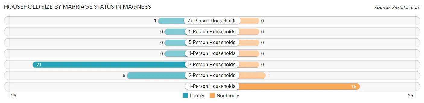 Household Size by Marriage Status in Magness