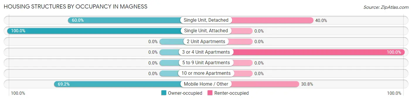 Housing Structures by Occupancy in Magness