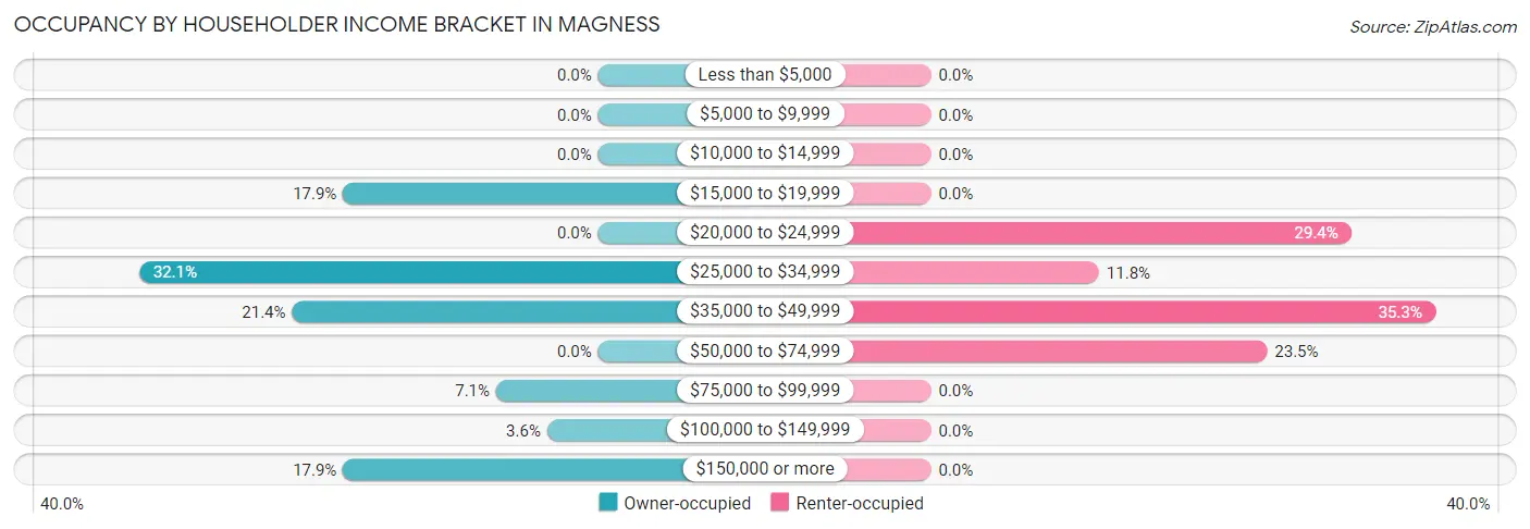 Occupancy by Householder Income Bracket in Magness