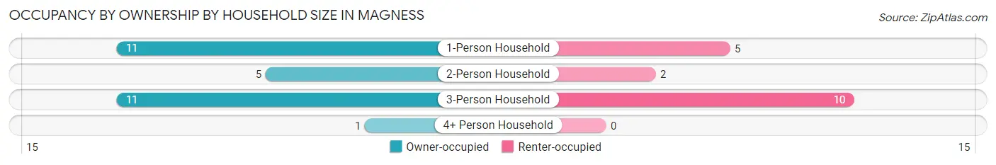 Occupancy by Ownership by Household Size in Magness