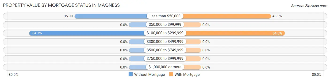 Property Value by Mortgage Status in Magness