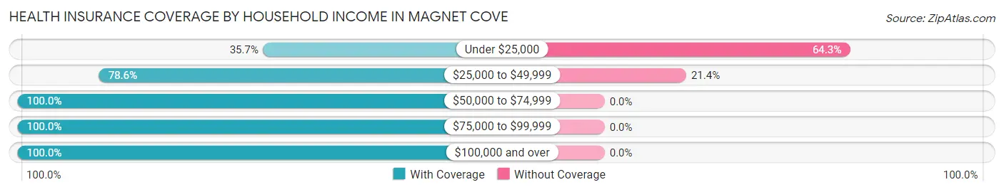 Health Insurance Coverage by Household Income in Magnet Cove