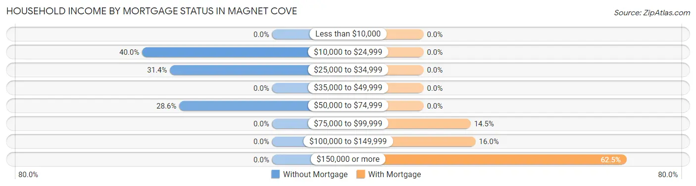 Household Income by Mortgage Status in Magnet Cove
