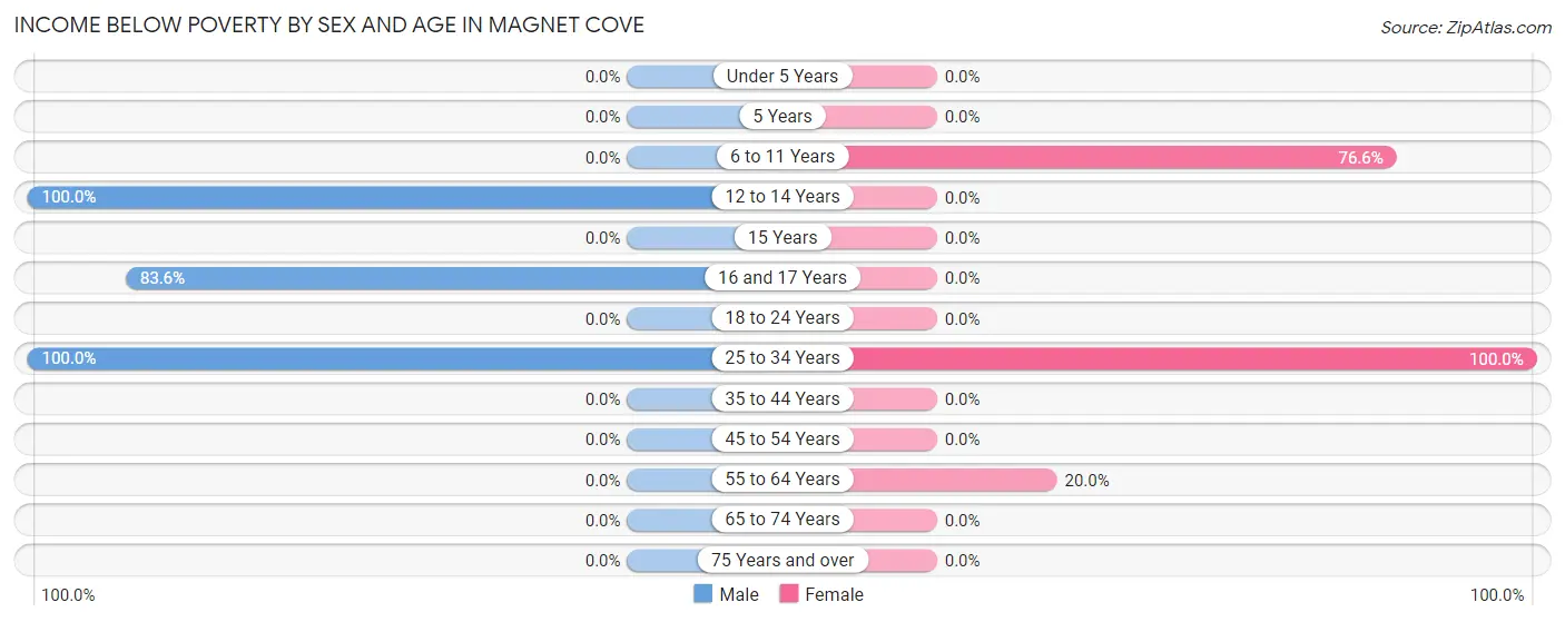 Income Below Poverty by Sex and Age in Magnet Cove