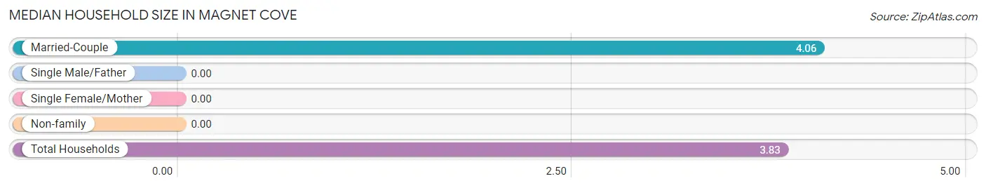 Median Household Size in Magnet Cove