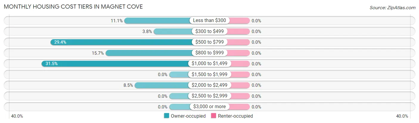 Monthly Housing Cost Tiers in Magnet Cove