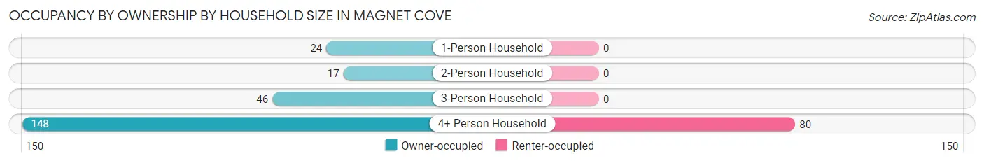 Occupancy by Ownership by Household Size in Magnet Cove