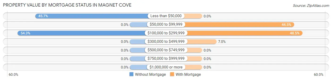 Property Value by Mortgage Status in Magnet Cove