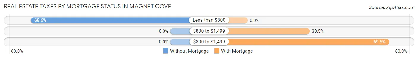Real Estate Taxes by Mortgage Status in Magnet Cove