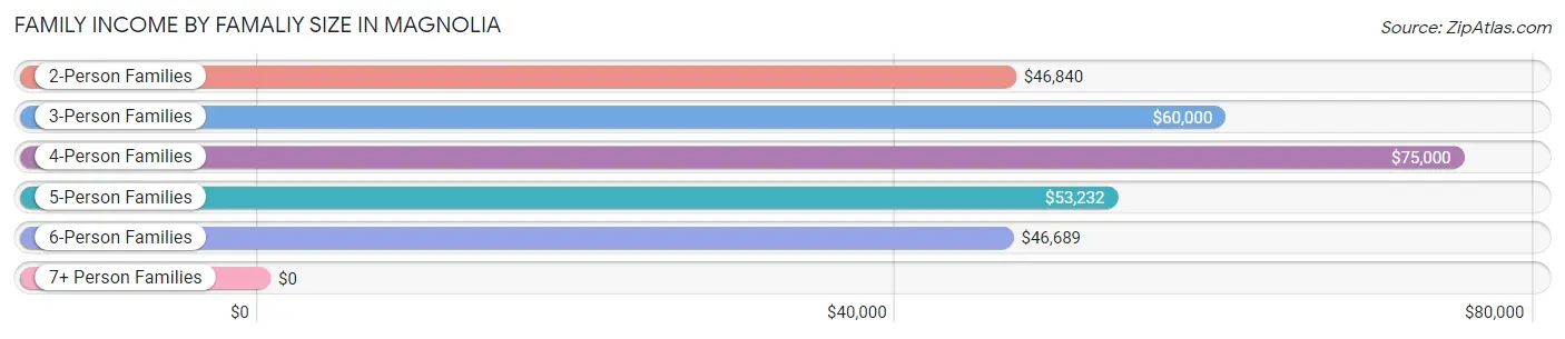 Family Income by Famaliy Size in Magnolia
