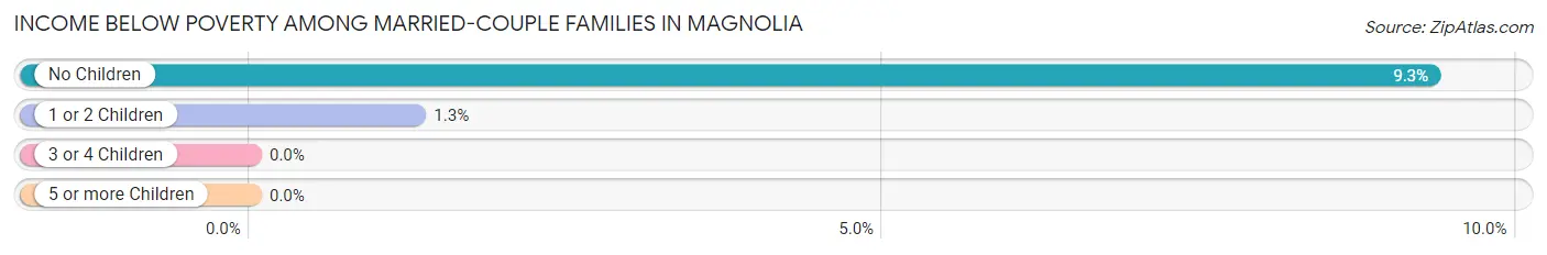 Income Below Poverty Among Married-Couple Families in Magnolia