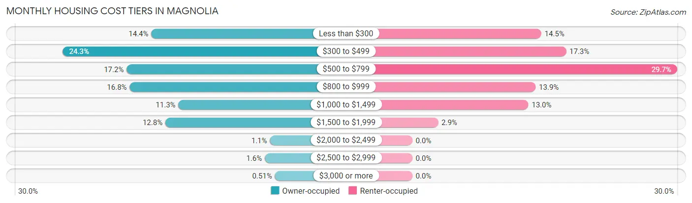 Monthly Housing Cost Tiers in Magnolia