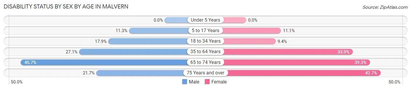 Disability Status by Sex by Age in Malvern